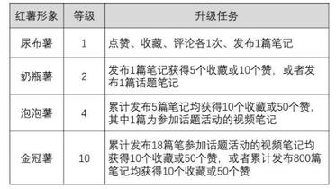 小紅書等級升級