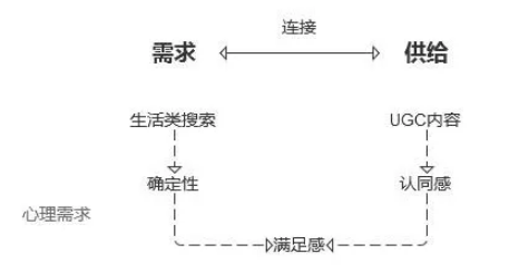 小紅書運營模式