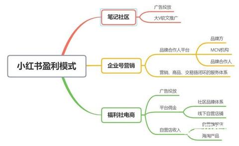 小紅書產品分析報告！