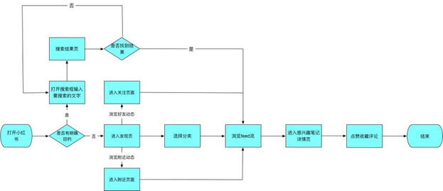 小紅書產品分析報告！