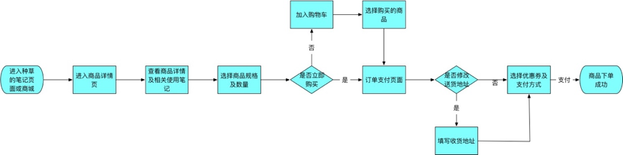 小紅書產品分析報告！