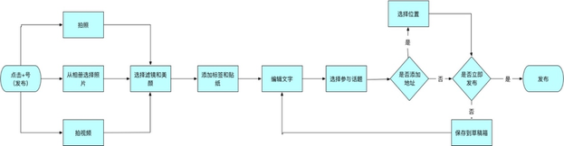 小紅書產品分析報告！