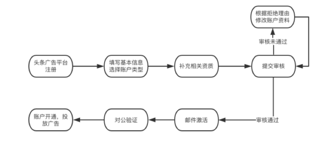今日頭條開(kāi)戶流程 成都今日頭條廣告開(kāi)戶找誰(shuí)
