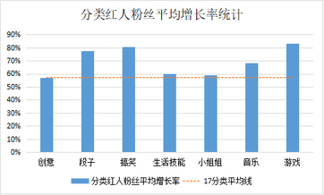 盤點(diǎn)近4個(gè)月抖音數(shù)據(jù)后，這些內(nèi)容漲粉效果最好！