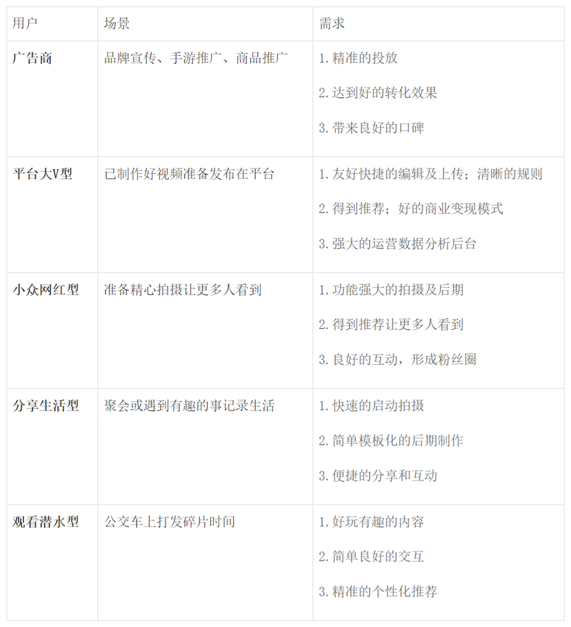 抖音分析報(bào)告：爆紅后的抖音如何滿足不同用戶的需求？