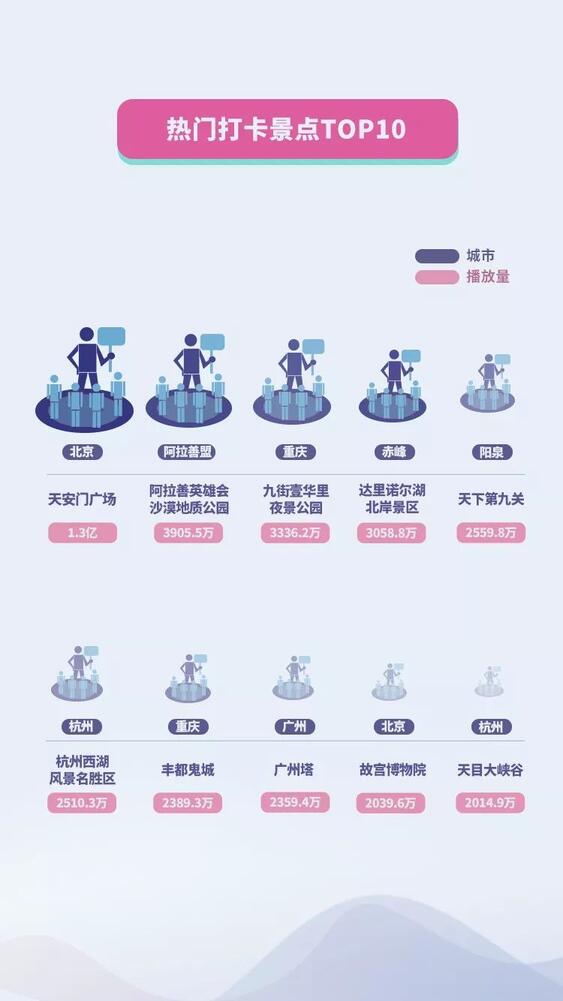 抖音國慶數(shù)據(jù)報告：30萬條視頻打卡北京，1.3億次播放共覽天安門
