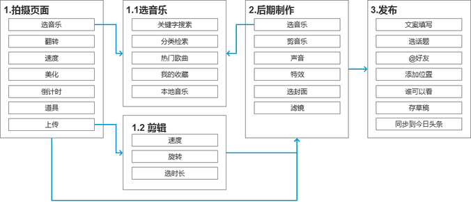 抖音分析報(bào)告：爆紅后的抖音如何滿足不同用戶的需求？