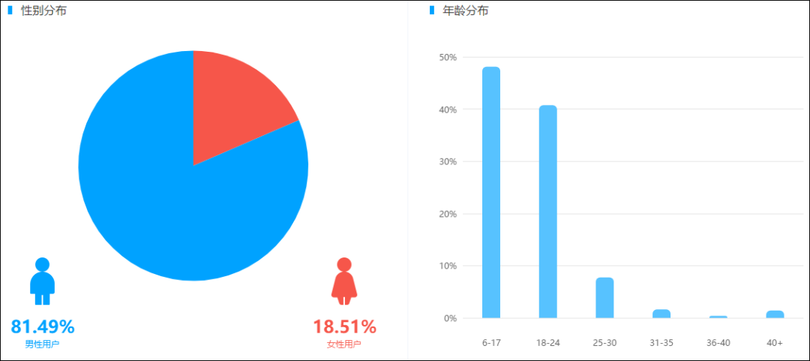 盤點(diǎn)近4個(gè)月抖音數(shù)據(jù)后，這些內(nèi)容漲粉效果最好！