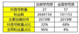 K12教育行業(yè)抖音號運(yùn)營實(shí)操！