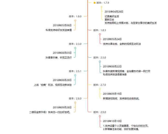 抖音分析報(bào)告：爆紅后的抖音如何滿足不同用戶的需求？