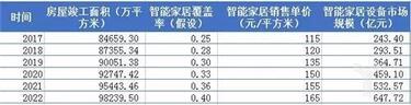 2017-2022年我國新建商品住宅中智能家居設(shè)備市場規(guī)模預(yù)測