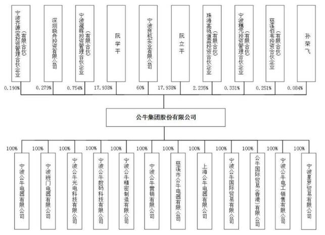 公牛集團(tuán)股權(quán)結(jié)構(gòu)