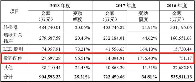2016-2018年公牛集團(tuán)各大類產(chǎn)品主營業(yè)務(wù)收入增長變動