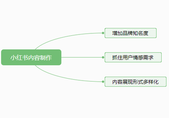 小紅書推廣內容制作要注意哪些問題？