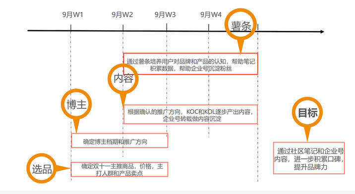 雙十一小紅書種草實戰攻略