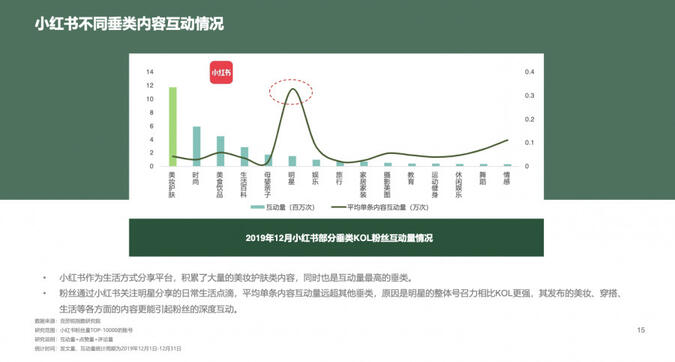 明星、KOL、素人，小紅書品牌投放選誰比較好？