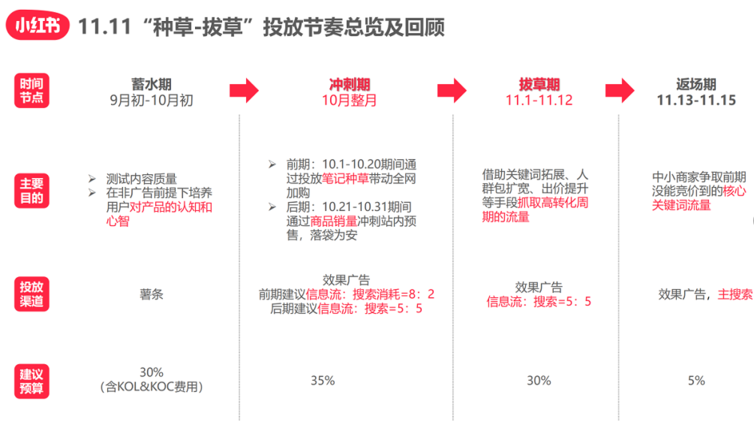 雙十一小紅書種草實戰攻略