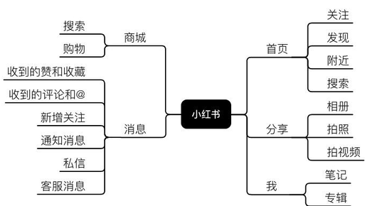 小紅書種草